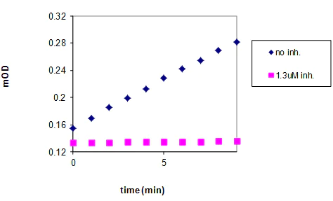 Functional Studies - MMP3 Inhibitor Screening Assay Kit (Colorimetric) (AB139439)