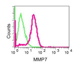 Flow Cytometry (Intracellular) - Anti-MMP7 antibody [EPR1251(2)] (AB176325), expandable thumbnail