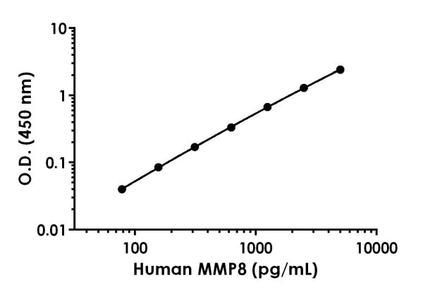 Sandwich ELISA - Anti-MMP8 antibody [EPR19122-65] - BSA and Azide free (Capture) (AB242633)