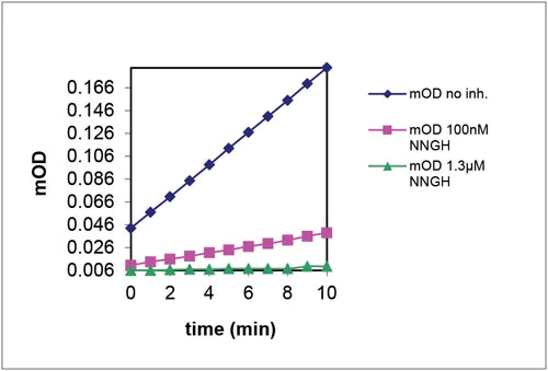 Functional Studies - MMP8 Inhibitor Screening Assay Kit (Colorimetric) (AB139452)