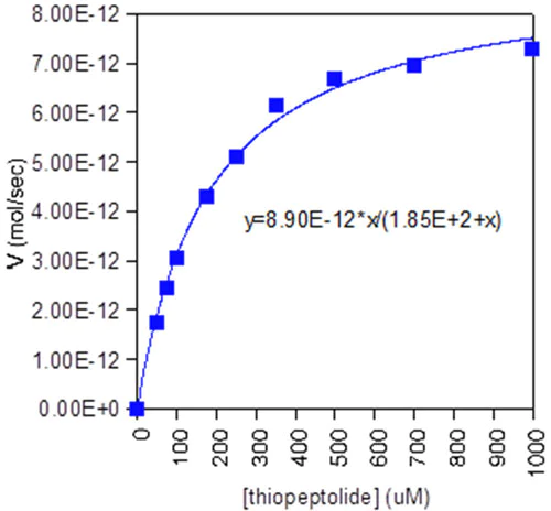 Functional Studies - MMP8 Inhibitor Screening Assay Kit (Colorimetric) (AB139452)