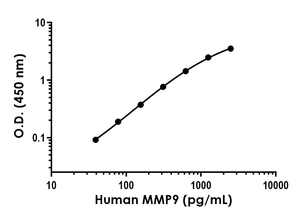 Sandwich ELISA - Anti-MMP9 antibody [EPR18543-47] - BSA and Azide free (Capture) (AB242950), expandable thumbnail