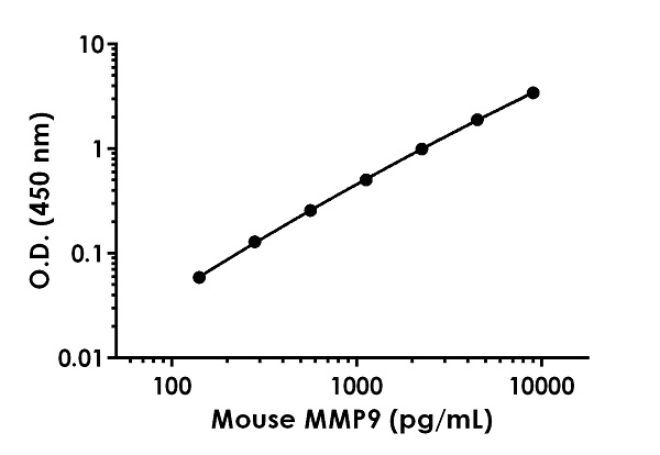 Sandwich ELISA - Anti-MMP9 antibody [EPR22140-157] - BSA and Azide free (Capture) (AB259707), expandable thumbnail