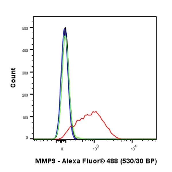 Flow Cytometry (Intracellular) - Anti-MMP9 antibody [RM1020] - BSA and Azide free (AB283594)