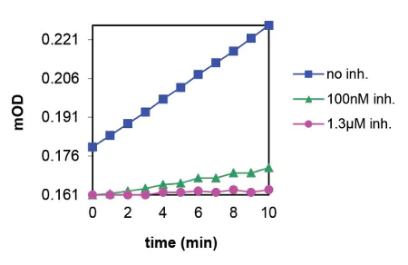 Functional Studies - MMP9 Inhibitor Screening Assay Kit (Colorimetric) (AB139448)