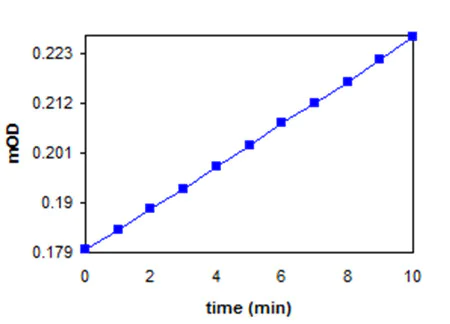 Functional Studies - MMP9 Inhibitor Screening Assay Kit (Colorimetric) (AB139448)