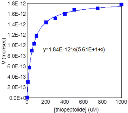 Functional Studies - MMP9 Inhibitor Screening Assay Kit (Colorimetric) (AB139448)