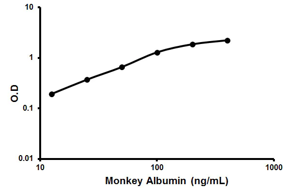 Sandwich ELISA - Monkey Albumin ELISA Kit (AB190533)