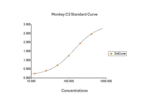 Sandwich ELISA - Monkey C3 ELISA Kit (AB324755)