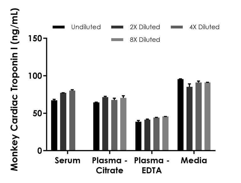 Sandwich ELISA - Monkey Cardiac Troponin I ELISA Kit - Extracellular (AB314364)