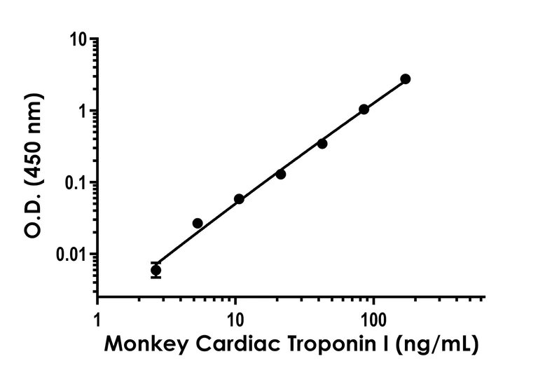 Sandwich ELISA - Monkey Cardiac Troponin I ELISA Kit - Extracellular (AB314364)