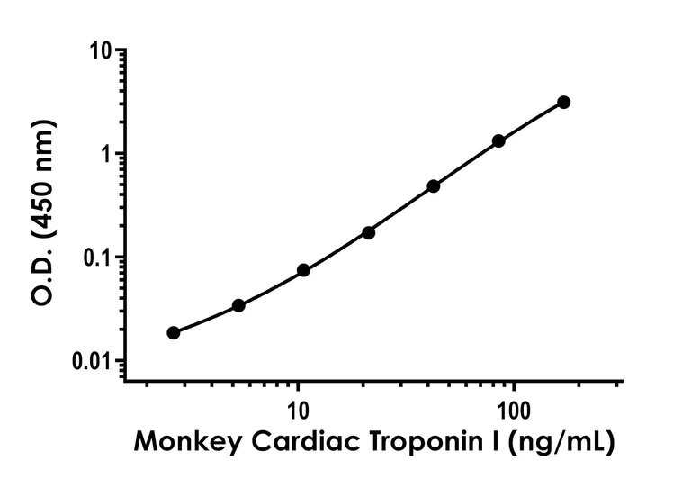 Sandwich ELISA - Monkey Cardiac Troponin I ELISA Kit - Intracellular (AB309326)