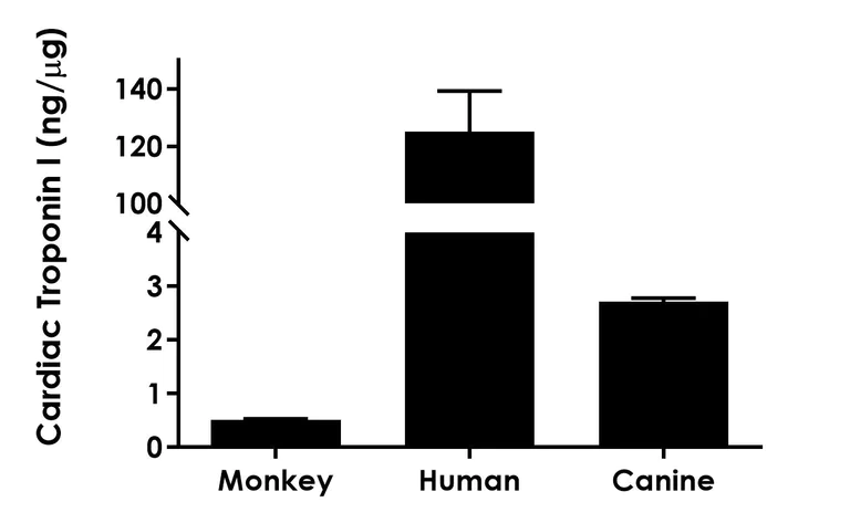Sandwich ELISA - Monkey Cardiac Troponin I ELISA Kit - Intracellular (AB309326)