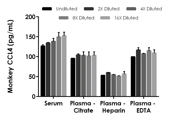 Sandwich ELISA - Monkey CCL4 ELISA Kit (AB242229)