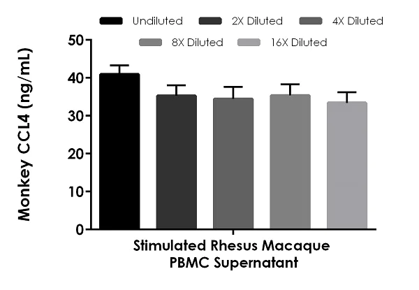 Sandwich ELISA - Monkey CCL4 ELISA Kit (AB242229)