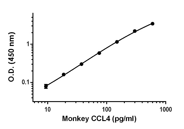 Sandwich ELISA - Monkey CCL4 ELISA Kit (AB242229)