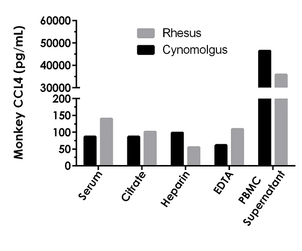 Sandwich ELISA - Monkey CCL4 ELISA Kit (AB242229)