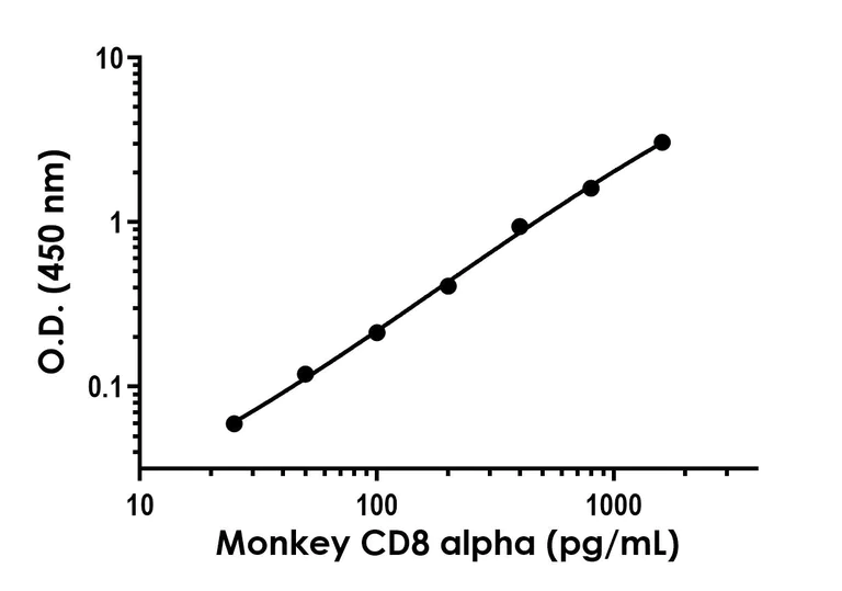 Sandwich ELISA - Monkey CD8 alpha ELISA Kit - Extracellular (AB324513)