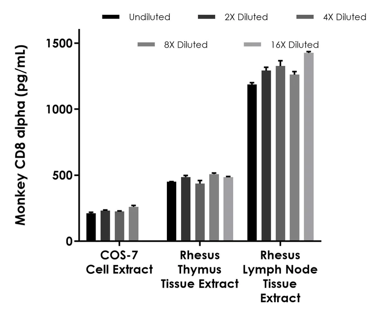 Sandwich ELISA - Monkey CD8 alpha ELISA Kit - Intracellular (AB324514)
