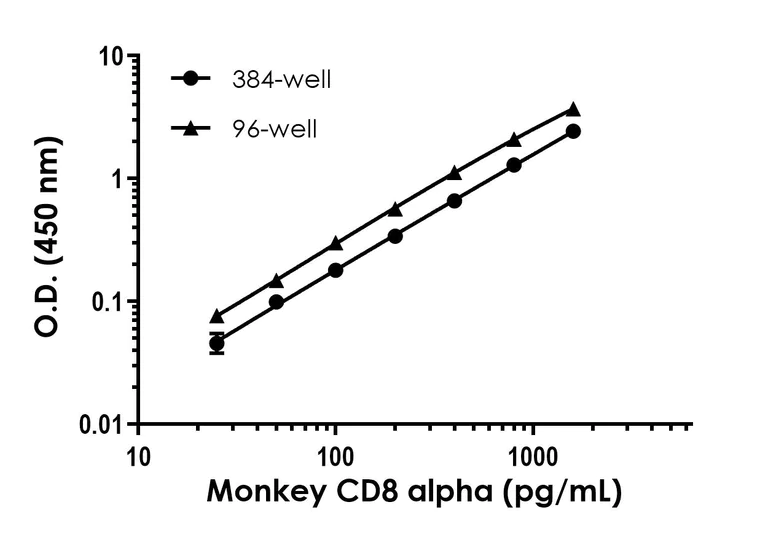 Sandwich ELISA - Monkey CD8 alpha ELISA Kit - Intracellular (AB324514)