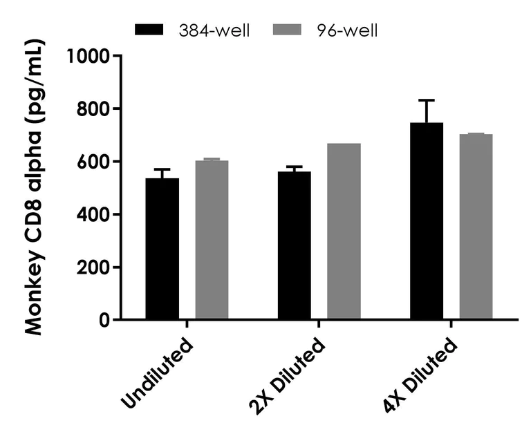 Sandwich ELISA - Monkey CD8 alpha ELISA Kit - Intracellular (AB324514)