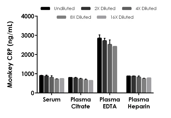 Sandwich ELISA - Monkey CRP (C-Reactive Protein) ELISA Kit, Chemiluminescent (AB327316)
