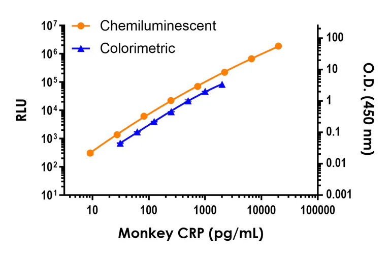 Sandwich ELISA - Monkey CRP (C-Reactive Protein) ELISA Kit, Chemiluminescent (AB327316)