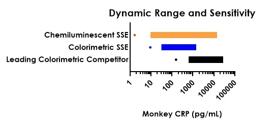 Sandwich ELISA - Monkey CRP (C-Reactive Protein) ELISA Kit, Chemiluminescent (AB327316)