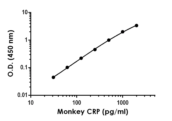 Sandwich ELISA - Monkey CRP ELISA Kit (C-Reactive protein) (AB260062)