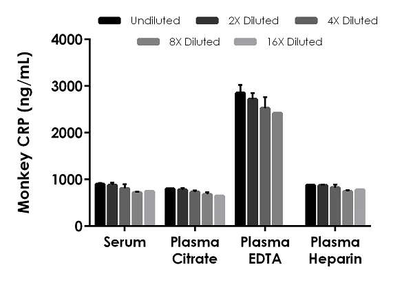 Sandwich ELISA - Monkey CRP ELISA Kit (C-Reactive protein) (AB260062)