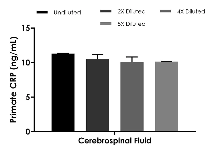 Sandwich ELISA - Monkey CRP ELISA Kit (C-Reactive protein) (AB260062)