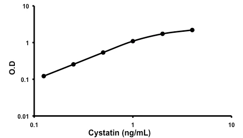 Sandwich ELISA - Monkey Cystatin C ELISA Kit (AB190542)