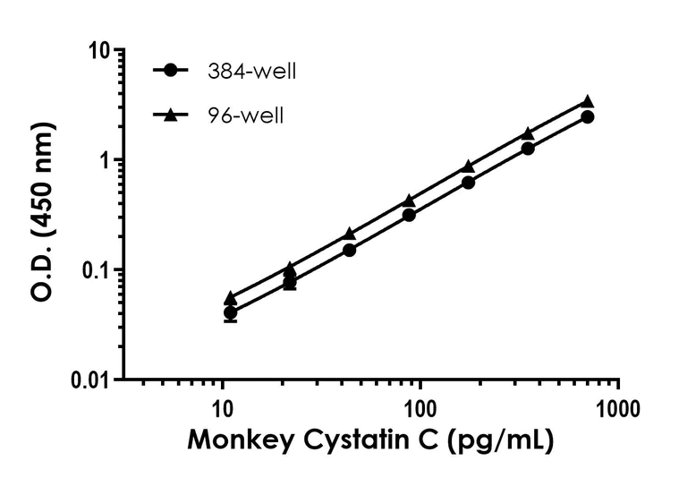 Sandwich ELISA - Monkey Cystatin C ELISA Kit (AB323738)