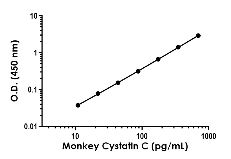 Sandwich ELISA - Monkey Cystatin C ELISA Kit (AB323738)