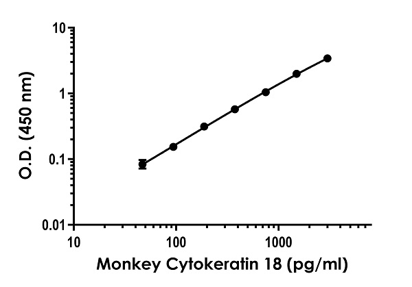 Monkey Cytokeratin 18 ELISA Kit