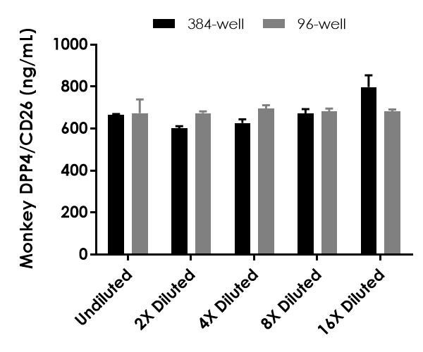 Sandwich ELISA - Monkey DPP4 ELISA Kit (AB324416)