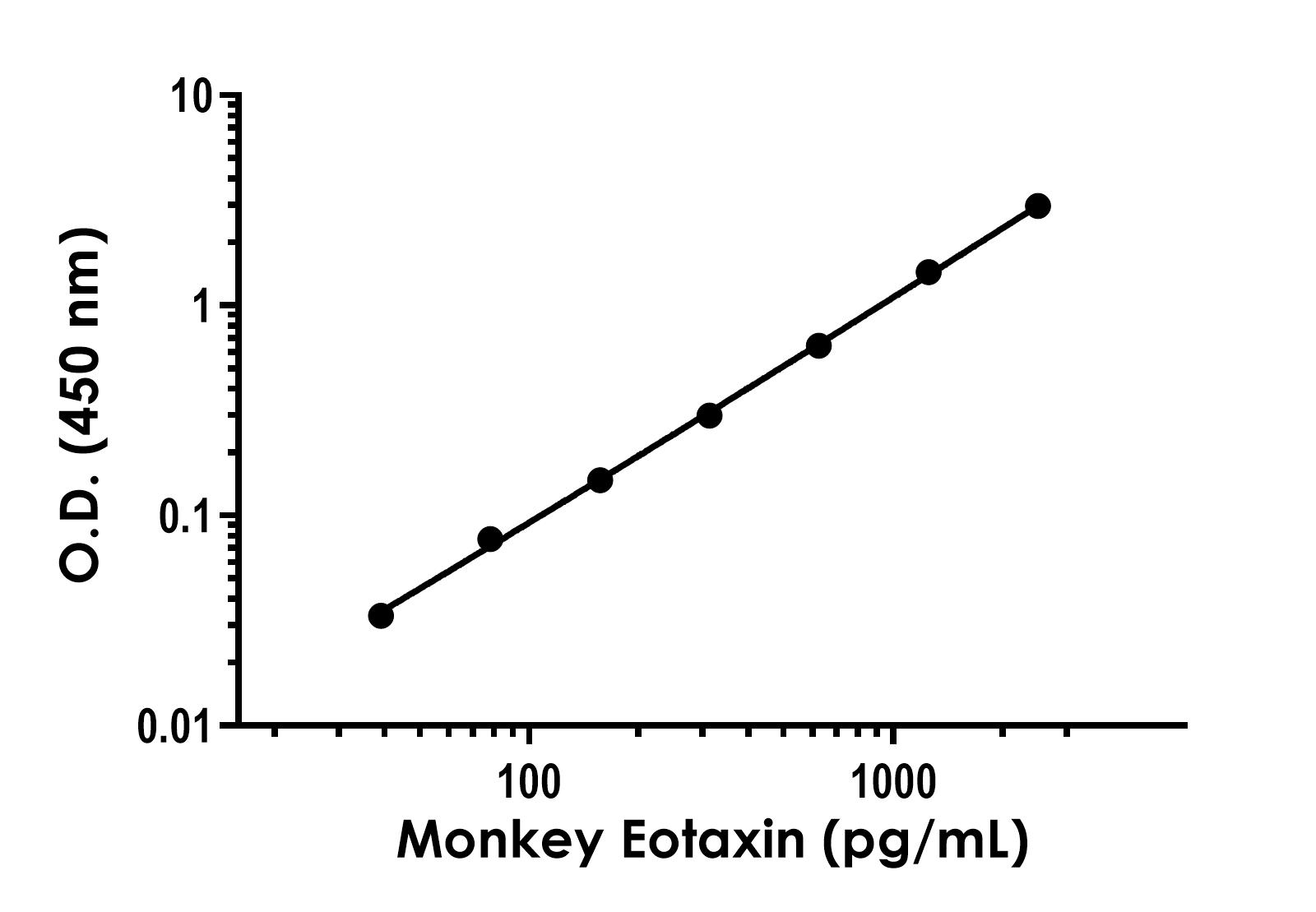 Sandwich ELISA - Monkey Eotaxin ELISA Kit (AB317549), expandable thumbnail