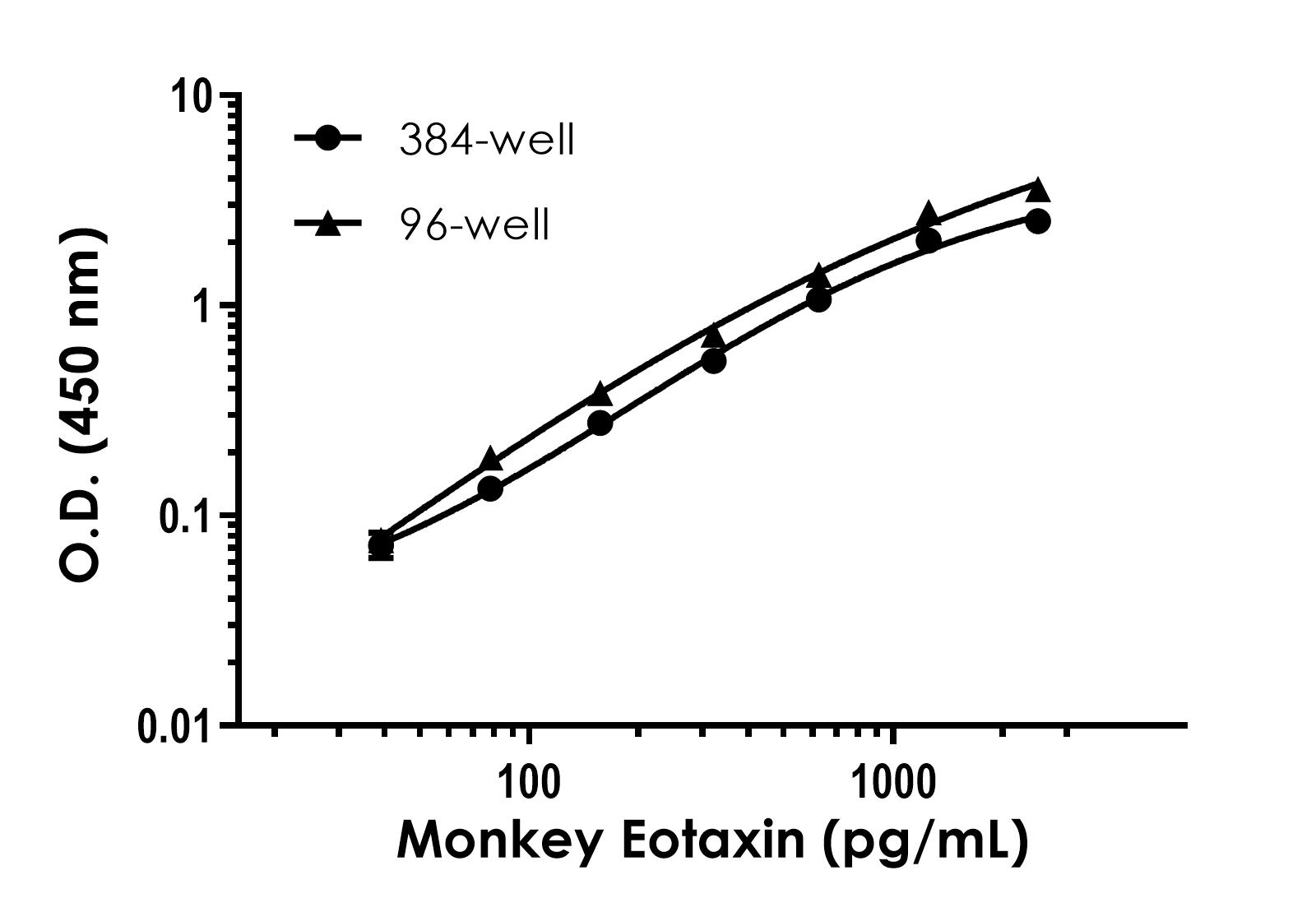 Sandwich ELISA - Monkey Eotaxin ELISA Kit (AB317549), expandable thumbnail