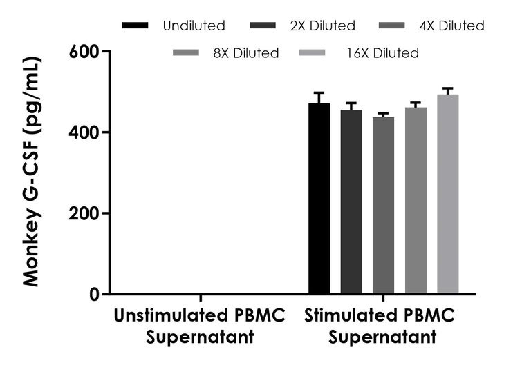 Sandwich ELISA - Monkey G-CSF ELISA Kit (AB316888)