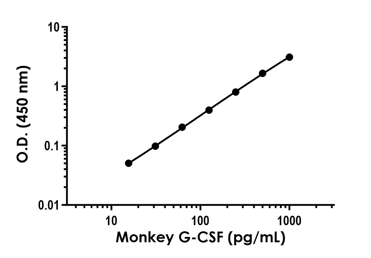 Sandwich ELISA - Monkey G-CSF ELISA Kit (AB316888), expandable thumbnail