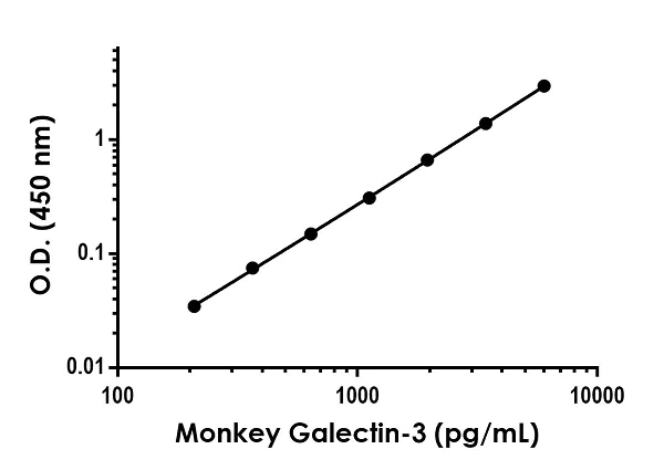 Sandwich ELISA - Monkey Galectin-3 ELISA Kit (LGALS3) (AB269556)