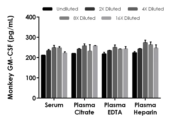 Sandwich ELISA - Monkey GM-CSF ELISA Kit (AB252361)