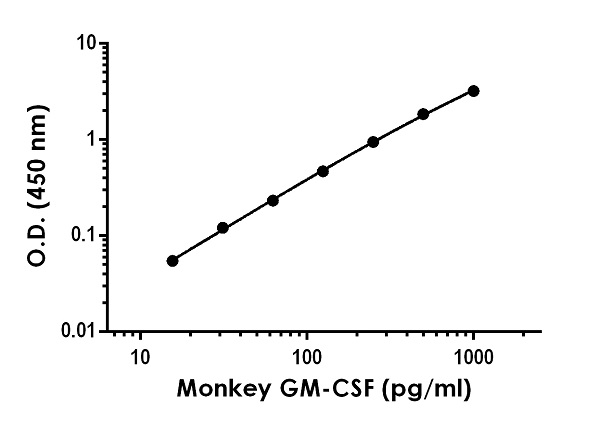 Sandwich ELISA - Monkey GM-CSF ELISA Kit (AB252361), expandable thumbnail