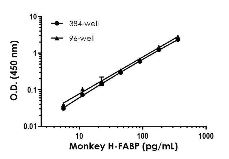 Sandwich ELISA - Monkey H-FABP ELISA Kit (AB322434)