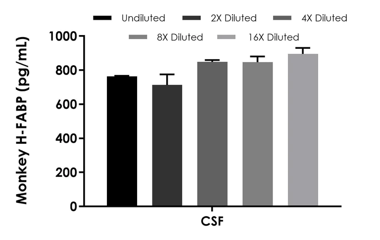 Sandwich ELISA - Monkey H-FABP ELISA Kit (AB322434)