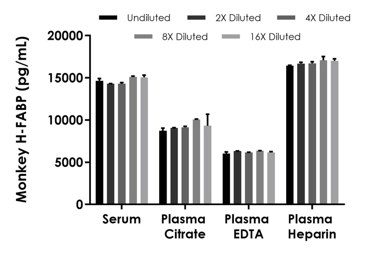 Sandwich ELISA - Monkey H-FABP ELISA Kit (AB322434)