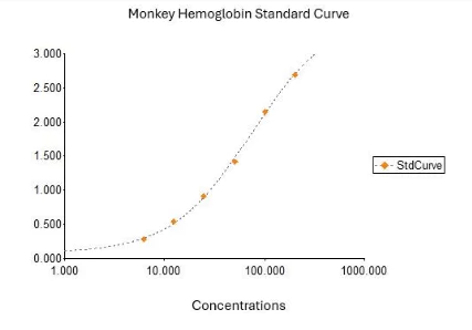 Sandwich ELISA - Monkey Hemoglobin ELISA Kit (AB324753)