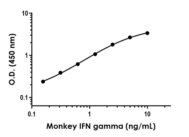 Sandwich ELISA - Monkey IFN gamma ELISA Kit (AB270895)