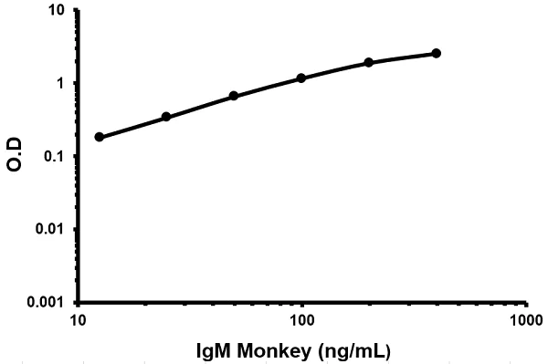 Sandwich ELISA - Monkey IgM ELISA kit (AB211646)