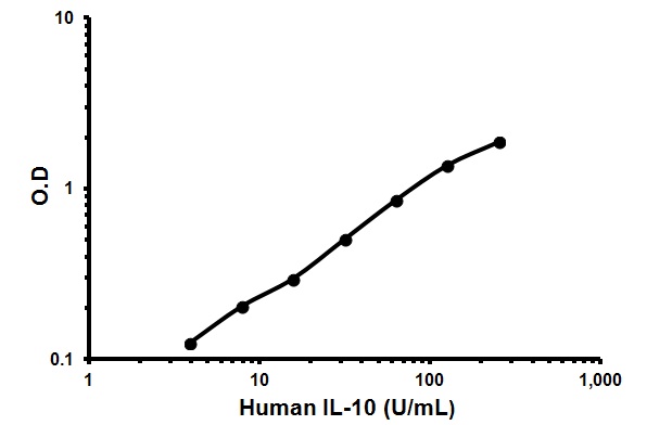 Monkey IL-10 ELISA Kit